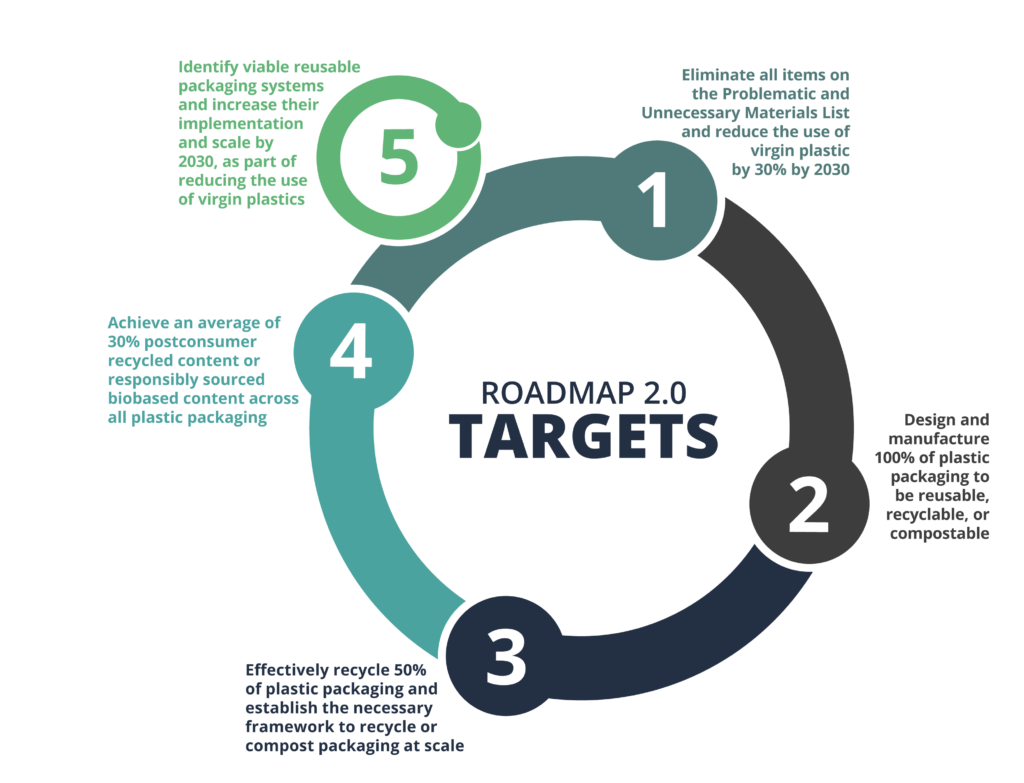 U.S Plastics Pact’s Roadmap 2.0