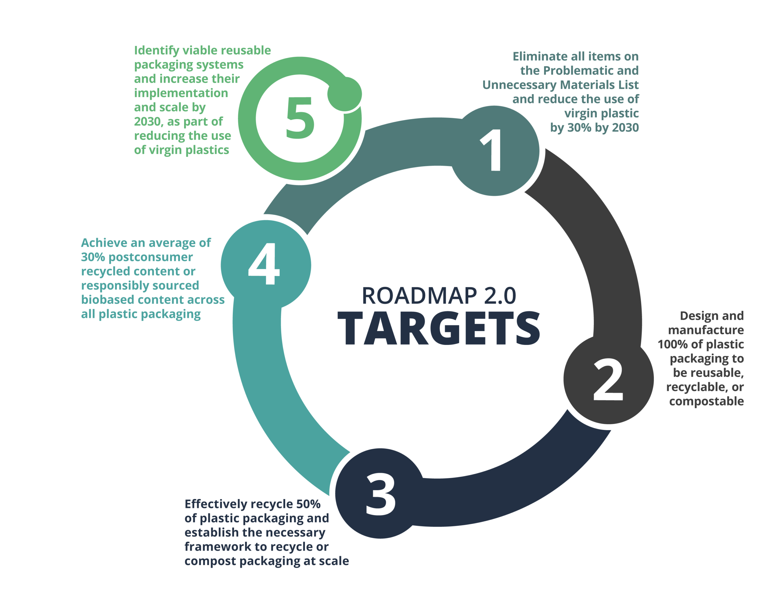 U.S Plastics Pact’s Roadmap 2.0
